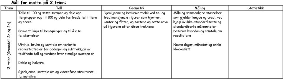 Utvikle, bruke og samtale om varierte regnestrategier for addisjon og subtraksjon av tosifrede tall og vurdere hvor rimelige svarene er Doble og halvere Gjenkjenne, samtale om og videreføre