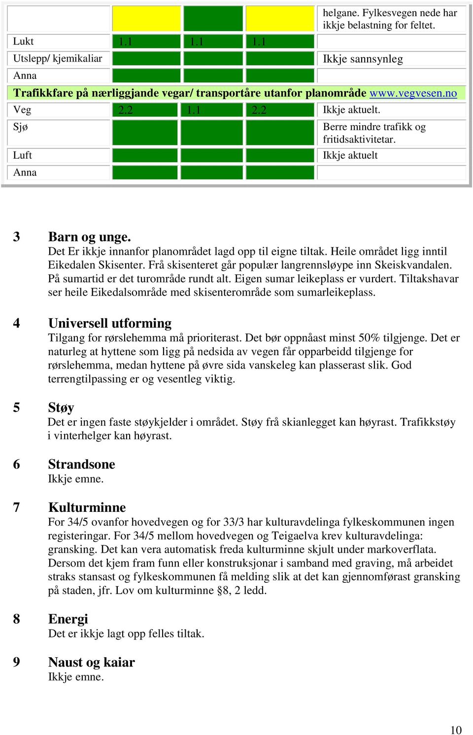 Heile området ligg inntil Eikedalen Skisenter. Frå skisenteret går populær langrennsløype inn Skeiskvandalen. På sumartid er det turområde rundt alt. Eigen sumar leikeplass er vurdert.