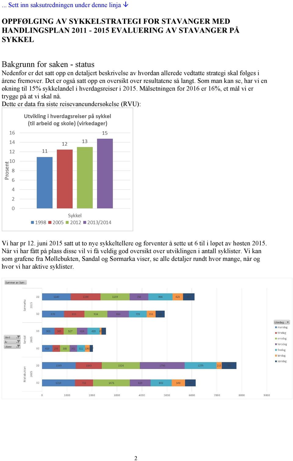 Som man kan se, har vi en økning til 15% sykkelandel i hverdagsreiser i 2015. Målsetningen for 2016 er 16%, et mål vi er trygge på at vi skal nå.