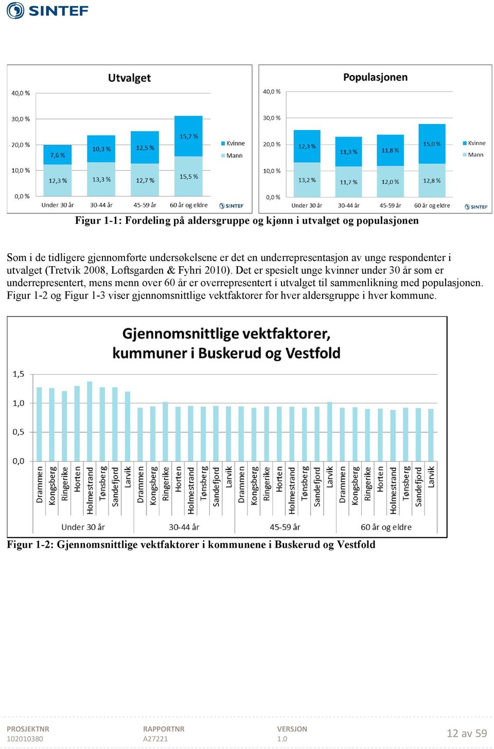 Det er spesielt unge kvinner under 30 år som er underrepresentert, mens menn over 60 år er overrepresentert i utvalget til sammenlikning