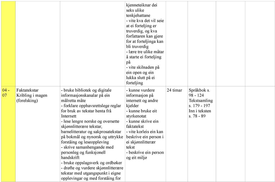 - forklare opphavsrettslege reglar for bruk av tekstar henta frå Internett - skrive samanhengande med personleg og funksjonell handskrift - bruke oppslagsverk og ordbøker - kunne vurdere informasjon