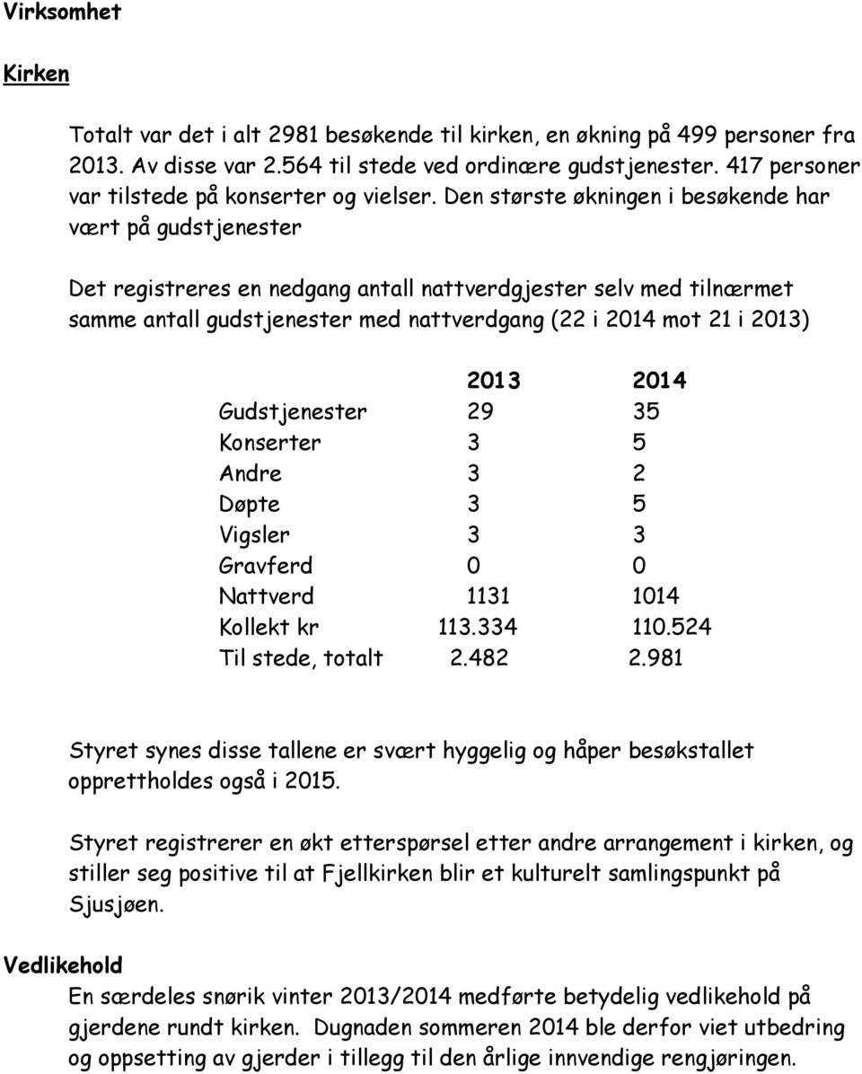 Den største økningen i besøkende har vært på gudstjenester Det registreres en nedgang antall nattverdgjester selv med tilnærmet samme antall gudstjenester med nattverdgang (22 i 2014 mot 21 i 2013)