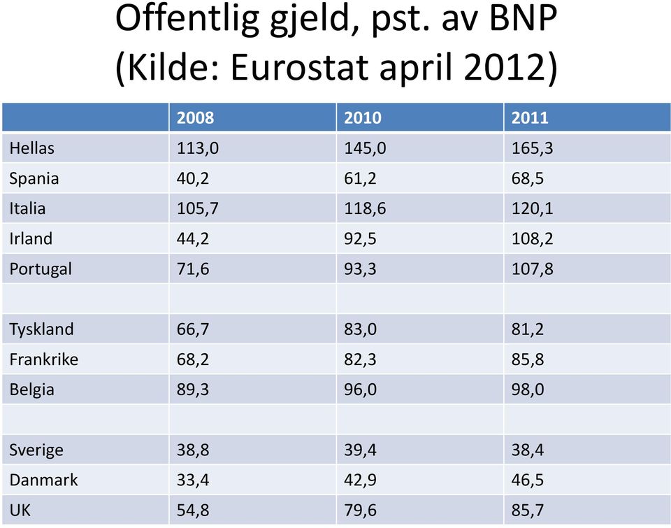 Spania 40,2 61,2 68,5 Italia 105,7 118,6 120,1 Irland 44,2 92,5 108,2 Portugal