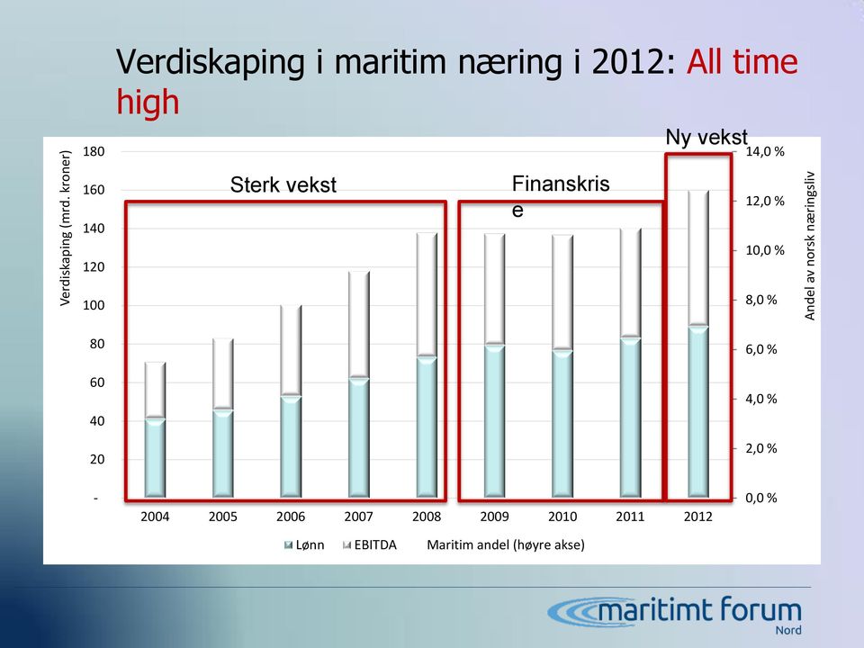 næring i 2012: All time high Sterk vekst Finanskris e Ny vekst 14,0 % 12,0 %