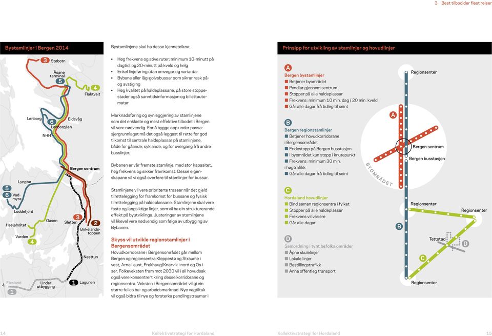 kvalitet på haldeplassane, på store stoppestader også sanntidsinformasjon og billettautomatar A Bergen bystamlinjer Betjener byområdet Pendlar gjennom sentrum Stopper på alle haldeplassar Frekvens: