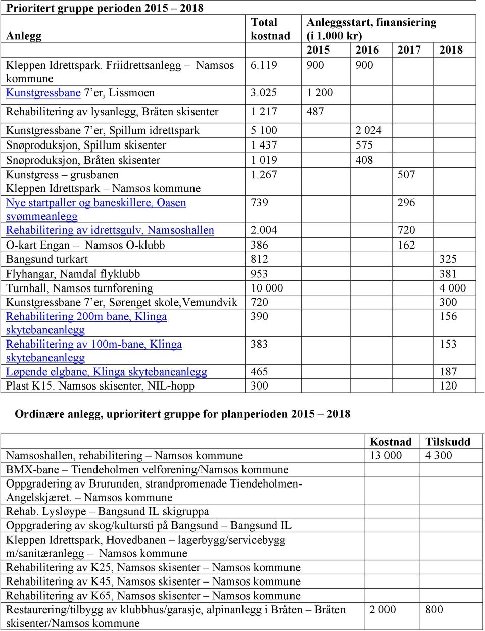 000 kr) 2015 2016 2017 2018 Kunstgressbane 7 er, Spillum idrettspark 5 100 2 024 Snøproduksjon, Spillum skisenter 1 437 575 Snøproduksjon, Bråten skisenter 1 019 408 Kunstgress grusbanen 1.