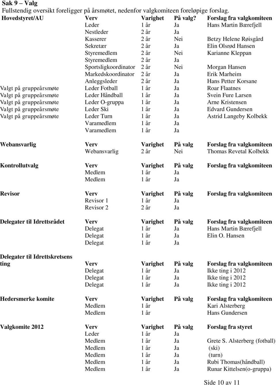 Styremedlem 2 år Ja Sportsligkoordinator 2 år Nei Morgan Hansen Markedskoordinator 2 år Ja Erik Marheim Anleggsleder 2 år Ja Hans Petter Korsane Valgt på gruppeårsmøte Leder Fotball 1 år Ja Roar