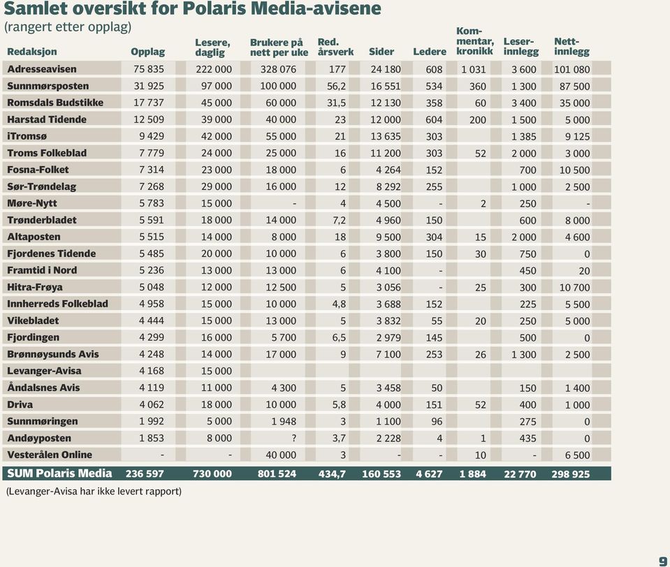 Trønderbladet Altaposten Fjordenes Tidende Framtid i Nord Hitra-Frøya Innherreds Folkeblad Vikebladet Fjordingen Brønnøysunds Avis Levanger-Avisa 75 835 31 925 17 737 12 509 9 429 7 779 7 314 7 268 5