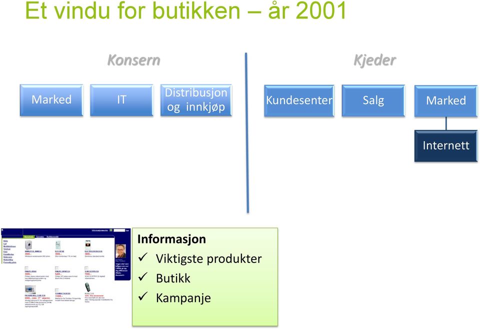 innkjøp Kundesenter Salg Marked