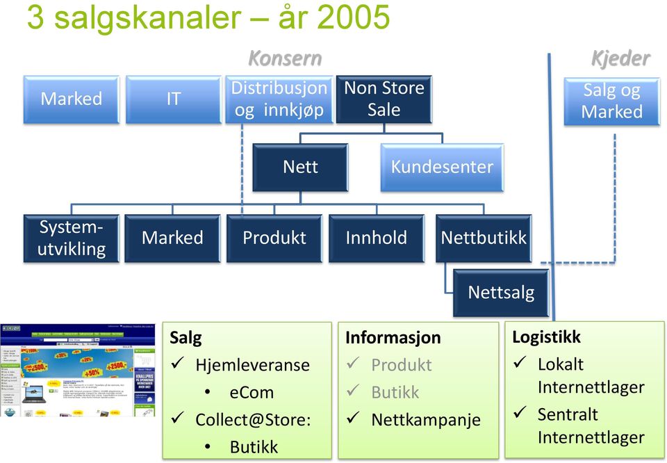 Innhold Nettbutikk Nettsalg Salg Hjemleveranse ecom Collect@Store: Butikk