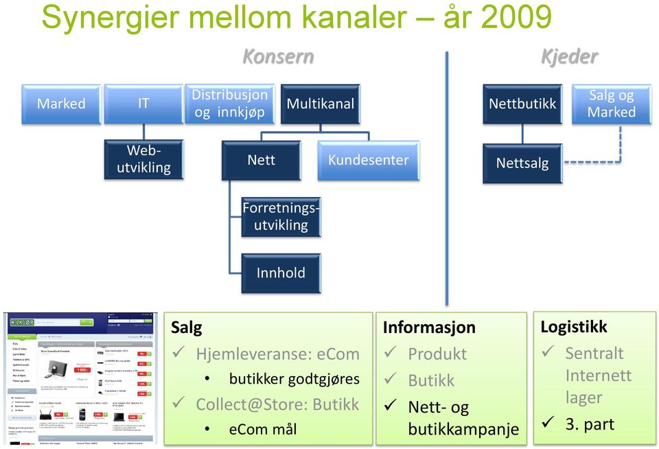 Forretningsutvikling Innhold Salg Hjemleveranse: ecom butikker godtgjøres Collect@Store: