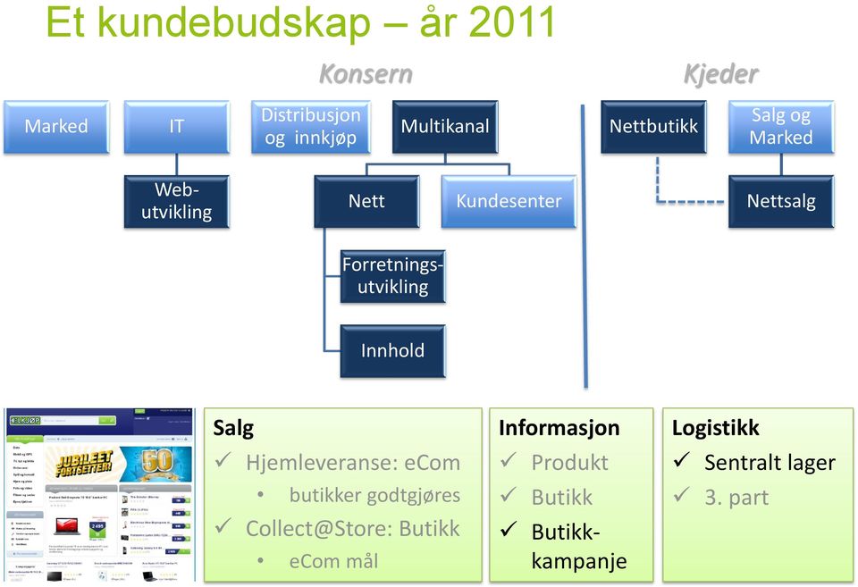 Forretningsutvikling Innhold Salg Hjemleveranse: ecom butikker godtgjøres