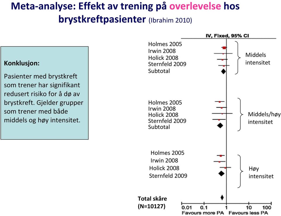 Gjelder grupper som trener med både middels og høy intensitet.