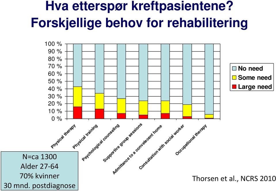 Some need Large need Physical therapy Physical training Psychological counseling Supportive group