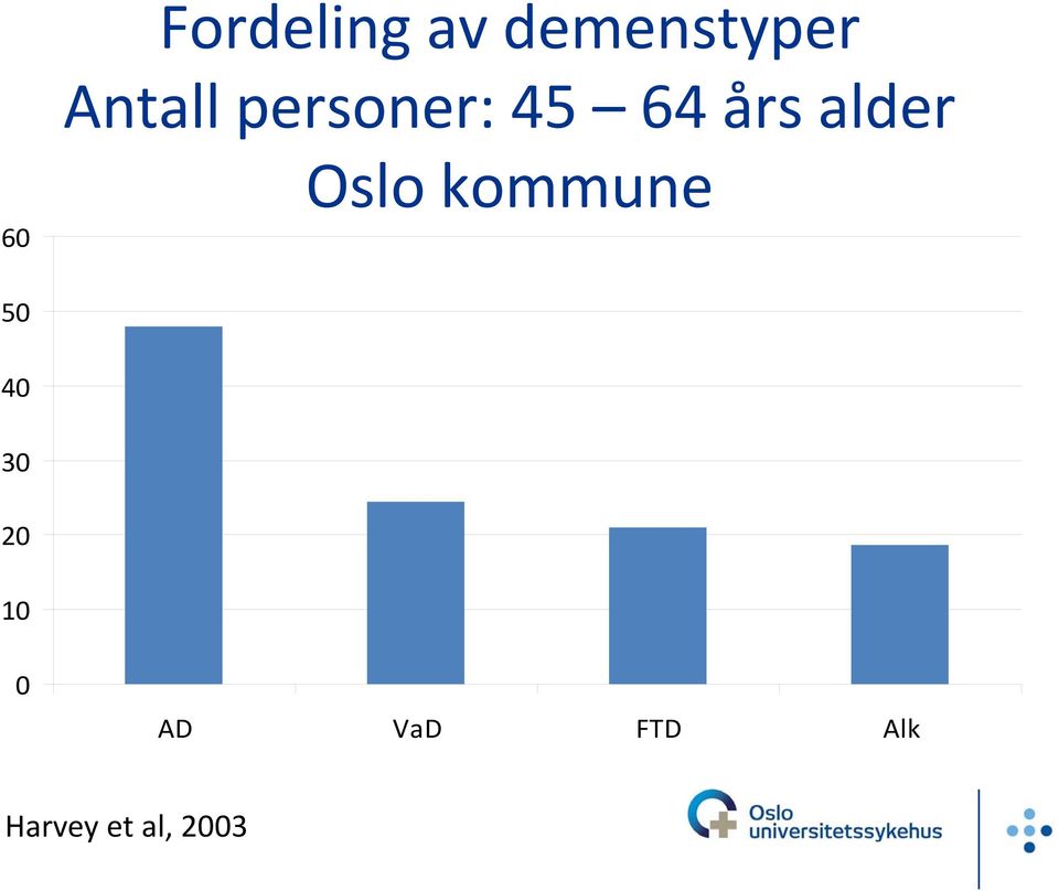 alder Oslo kommune 60 50 40 30