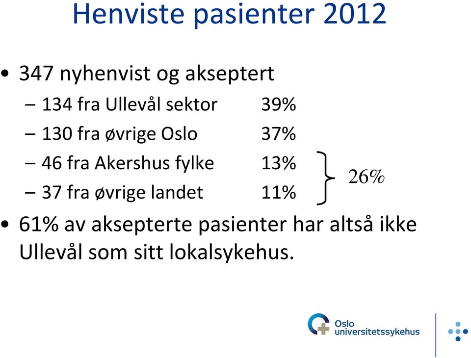 Akershus fylke 13% 37 fra øvrige landet 11% 26% 61% av