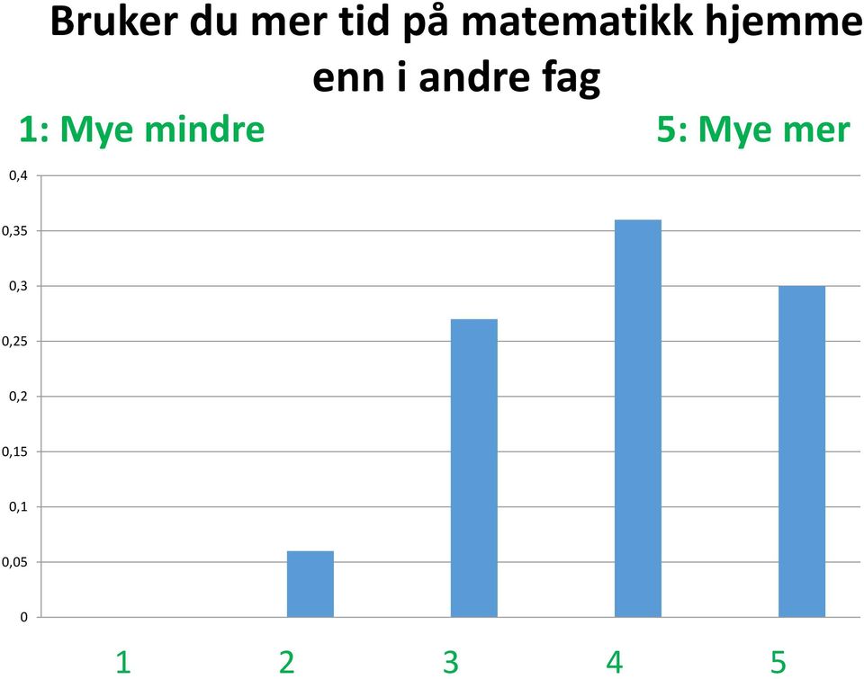 mindre 5: Mye mer 0,4 0,35 0,3