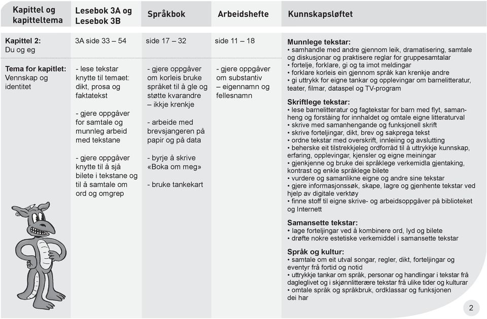 eigennamn og fellesnamn forklare korleis ein gjennom språk kan krenkje andre skrive med samanhengande og funksjonell skrift ordne tekstar med overskrift, innleiing og avslutting gjenkjenne og bruke