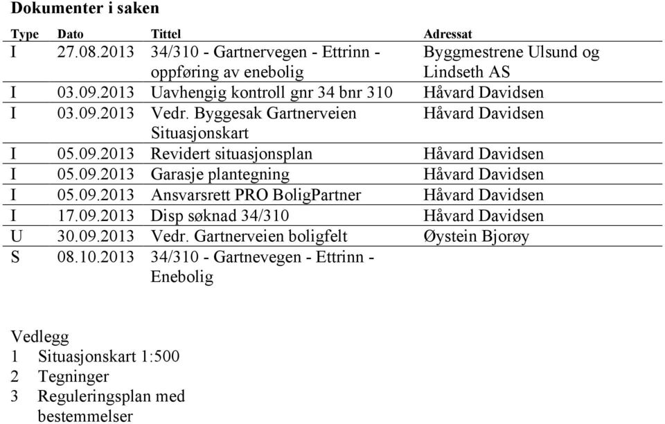 09.2013 Garasje plantegning Håvard Davidsen I 05.09.2013 Ansvarsrett PRO BoligPartner Håvard Davidsen I 17.09.2013 Disp søknad 34/310 Håvard Davidsen U 30.09.2013 Vedr.