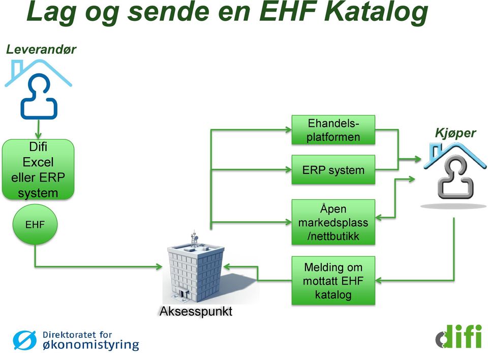 Ehandelsplatformen ERP system Åpen