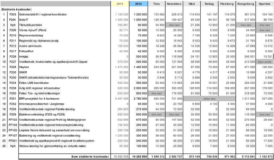 Visma AjourIT (Plom) 82 771 95 000 13 500 20 000 9 500 8 500 9 500 34 000 Ikke med 5 F210 Representantskap 75 000 75 000 9 623 14 282 7 165 6 325 7 255 23 845 6 506 6 F211 Regionråd og rådmannsutvalg