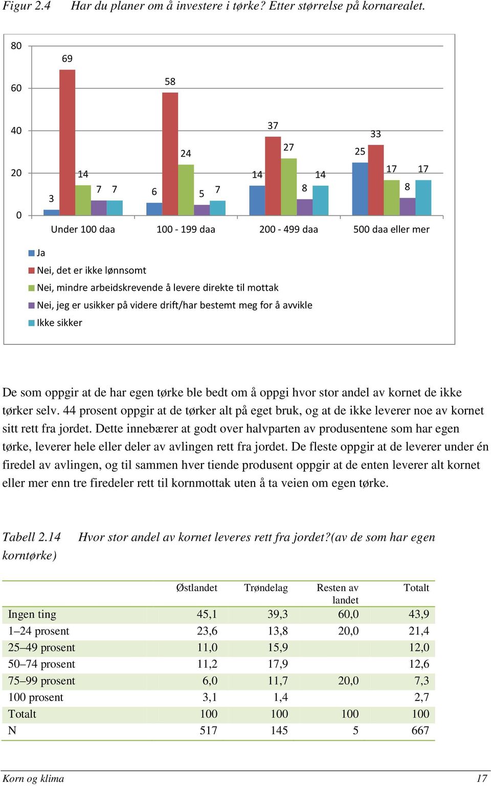 mottak Nei, jeg er usikker på videre drift/har bestemt meg for å avvikle Ikke sikker De som oppgir at de har egen tørke ble bedt om å oppgi hvor stor andel av kornet de ikke tørker selv.