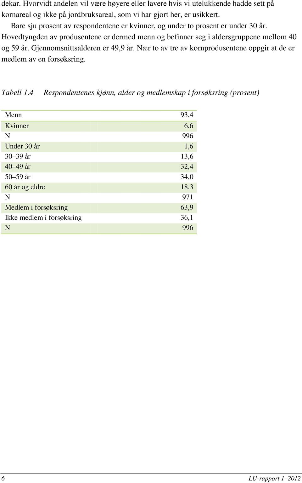 Gjennomsnittsalderen er 49,9 år. Nær to av tre av kornprodusentene oppgir at de er medlem av en forsøksring. Tabell 1.