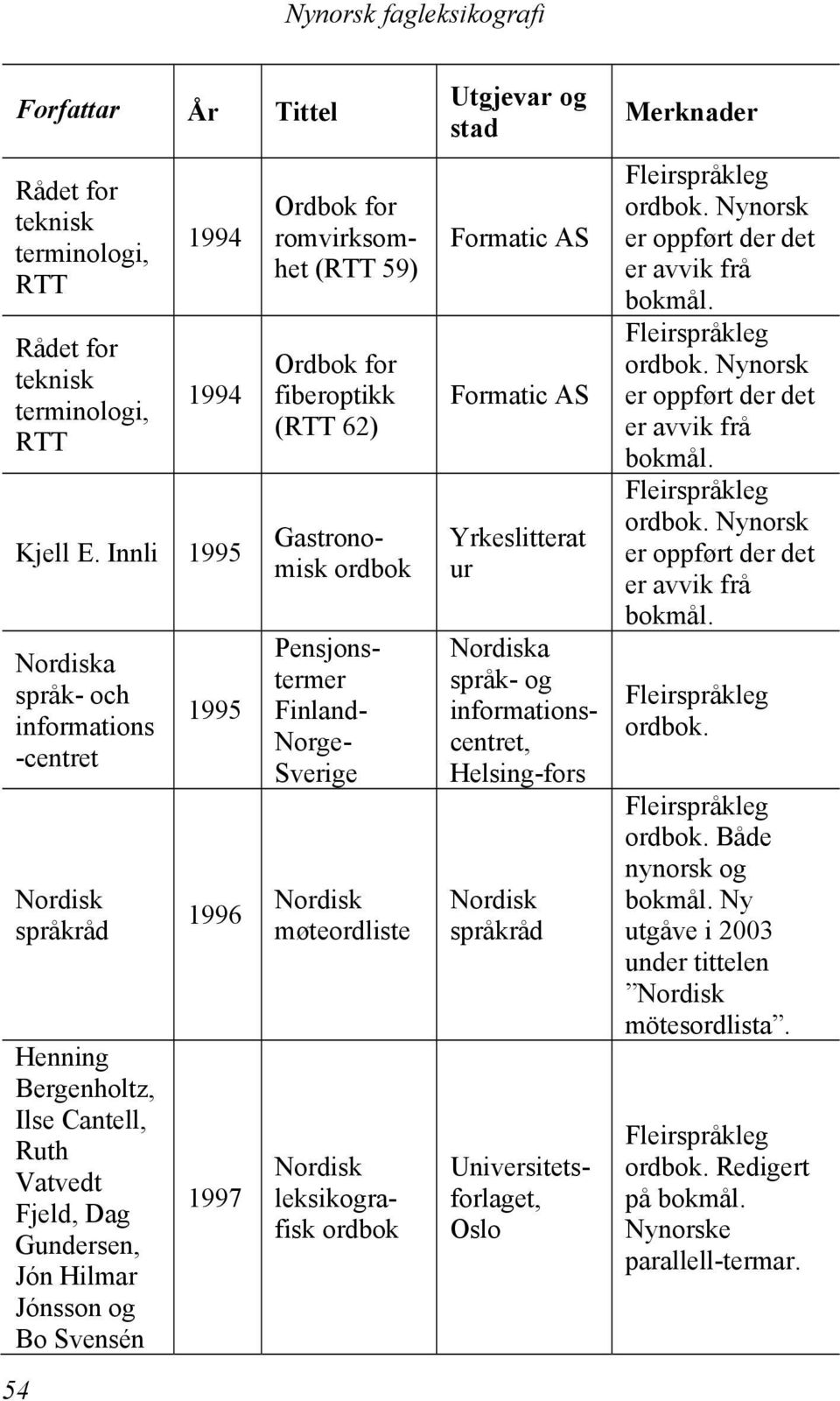 Jónsson og Bo Svensén 1995 1996 1997 romvirksomhet ( 59) fiberoptikk ( 62) Gastronomisk ordbok Pensjonstermer Finland- Norge- Sverige Nordisk