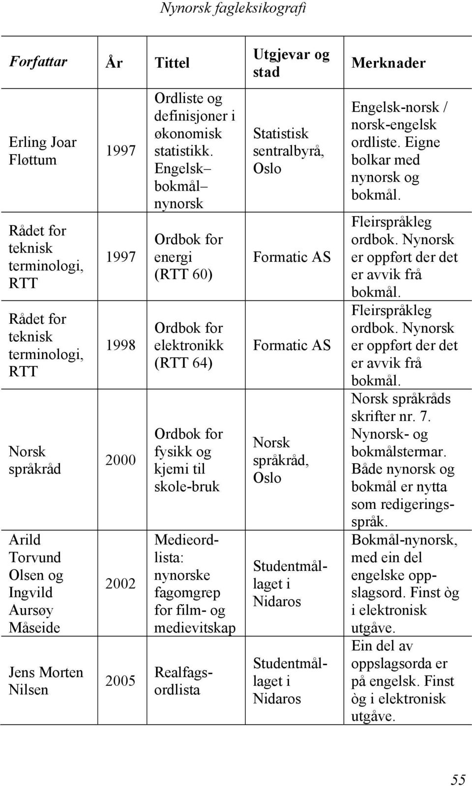 Bokmål-nynorsk, med ein del engelske oppslagsord. Finst òg i elektronisk utgåve.