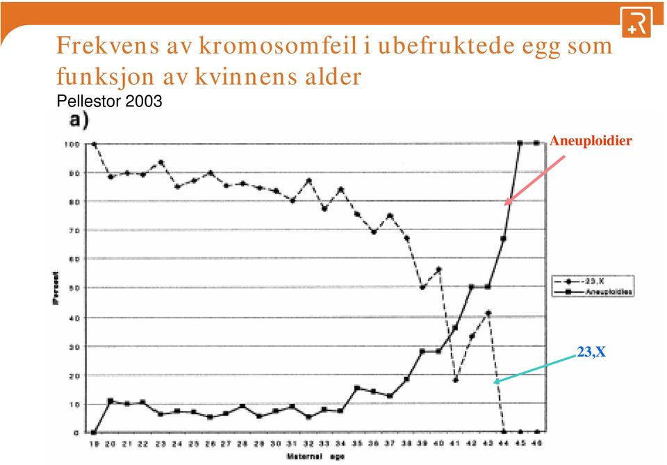 funksjon av kvinnens alder