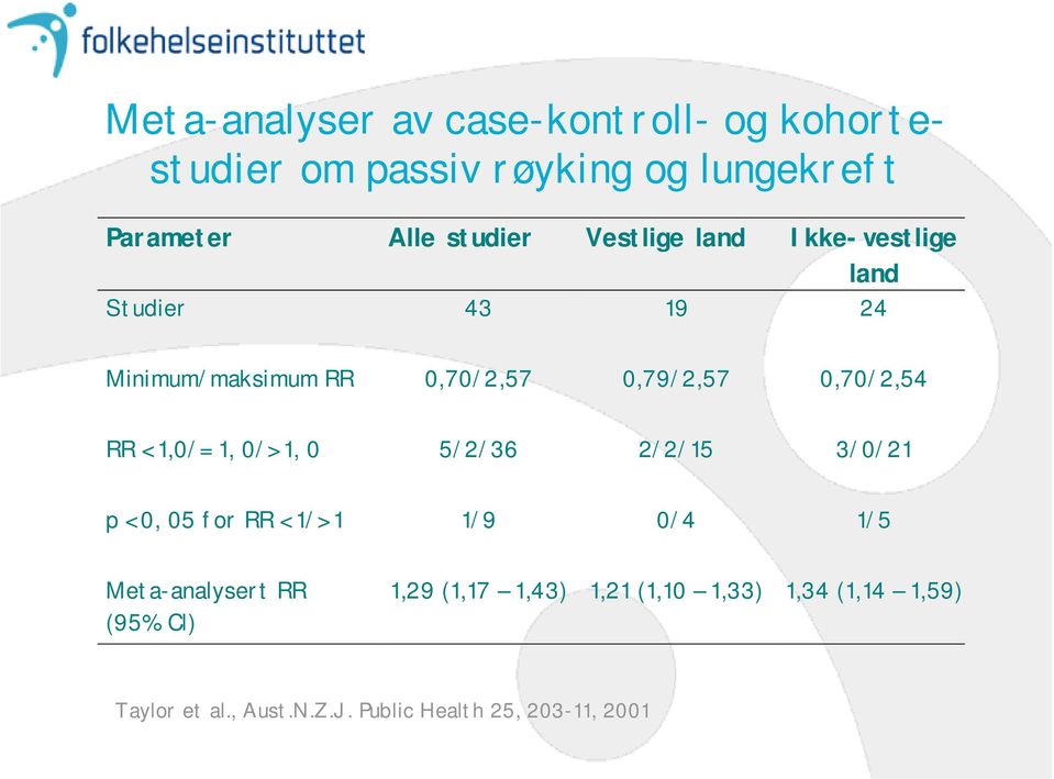 1,0/= 1, 0/> 1, 0 5/2/36 2/2/15 3/0/21 p < 0, 05 for RR < 1/> 1 1/9 0/4 1/5 Meta-analysert RR (95% Cl)