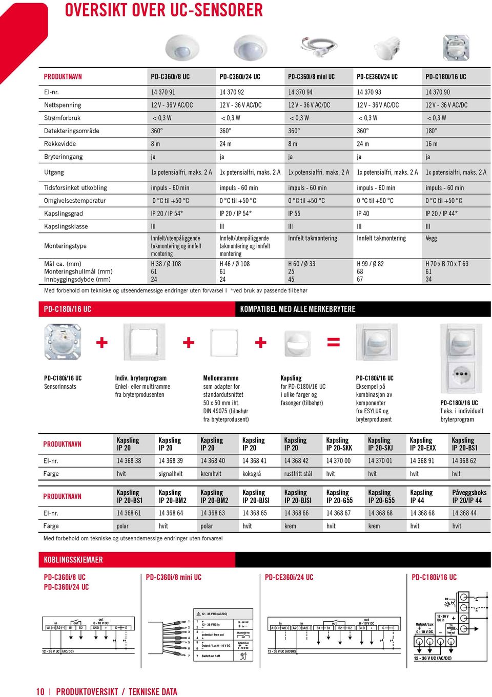 0,3 W Detekteringsområde 360 360 360 360 180 Rekkevidde 8 m 24 m 8 m 24 m 16 m Bryterinngang ja ja ja ja ja Utgang 1x potensialfri, maks. 2 A 1x potensialfri, maks.