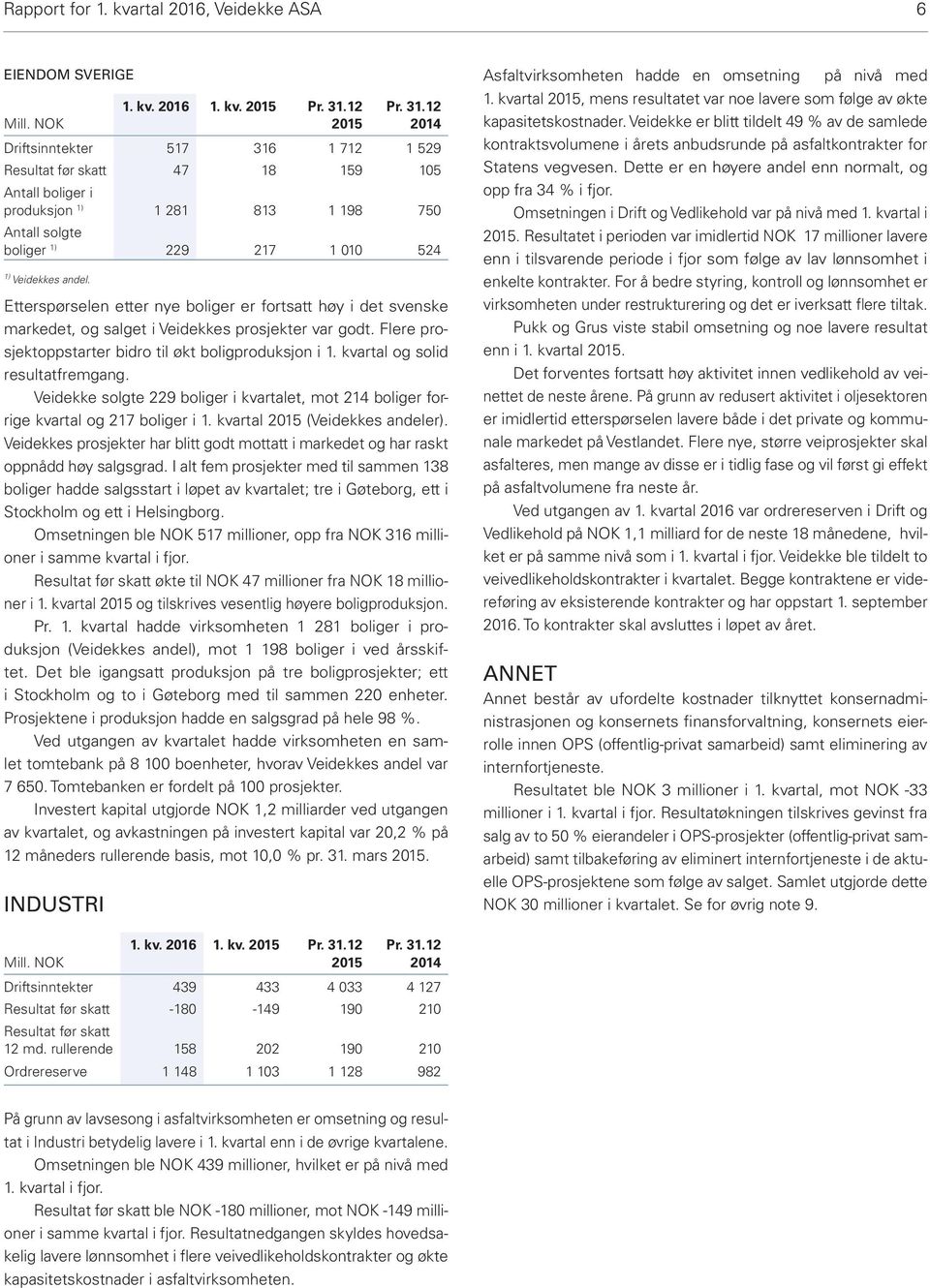 12 2014 Driftsinntekter 517 316 1 712 1 529 Resultat før skatt 47 18 159 105 Antall boliger i produksjon 1) 1 281 813 1 198 750 Antall solgte boliger 1) 229 217 1 010 524 1) Veidekkes andel.