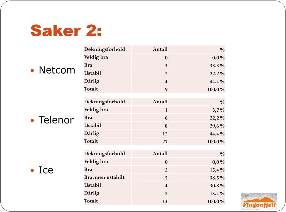 % Ustabil 8 29,6 % Dårlig 12 44,4 % Totalt 27 100,0 % Dekningsforhold Antall % Veldig bra 0