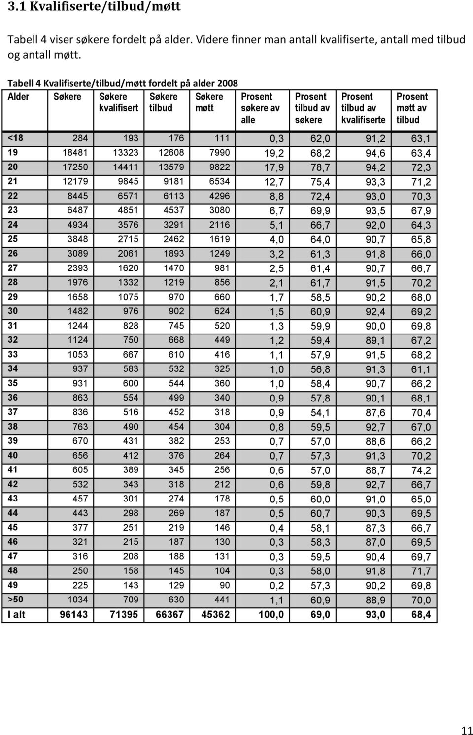 0,3 62,0 91,2 63,1 19 18481 13323 12608 7990 19,2 68,2 94,6 63,4 20 17250 14411 13579 9822 17,9 78,7 94,2 72,3 21 12179 9845 9181 6534 12,7 75,4 93,3 71,2 22 8445 6571 6113 4296 8,8 72,4 93,0 70,3 23