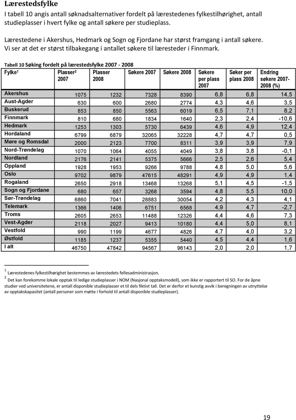 Tabell 10 Søking fordelt på lærestedsfylke - Fylke 1 Plasser 2 Plasser per plass Søker per plass Endring søkere - (%) Akershus 1075 1232 7328 8390 6,8 6,8 14,5 Aust-Agder 630 600 2680 2774 4,3 4,6