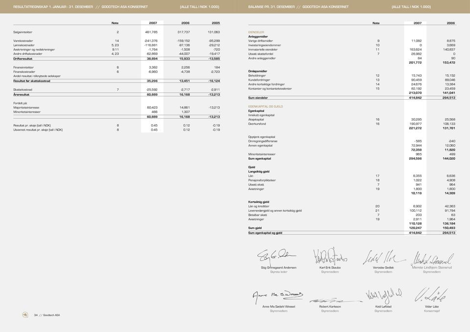 000) Note 2007 2006 2005 Salgsinntekter 2 461,785 317,737 131,063 Varekostnader 14-241,376-159,152-95,299 Lønnskostnader 5, 23-116,881-97,136-29,212 Avskrivninger og nedskrivninger 9.