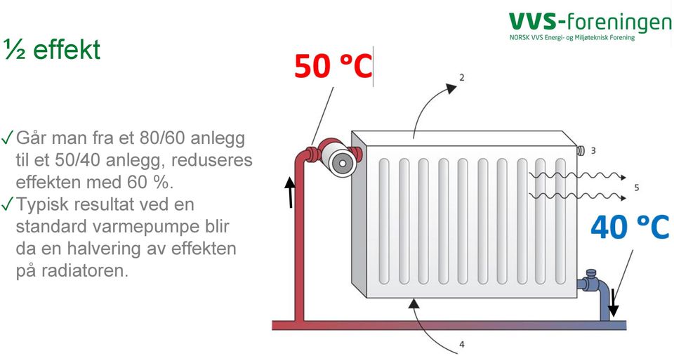Typisk resultat ved en standard varmepumpe