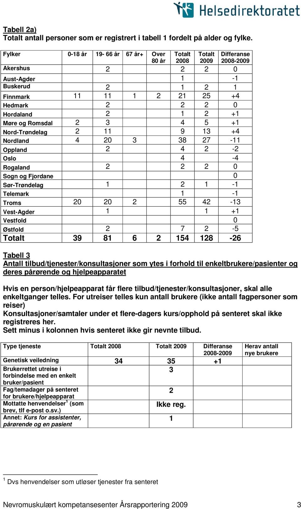 4 5 + Nord-Trøndelag 2 9 3 +4 Nordland 4 20 3 38 27 - Oppland 2 4 2-2 Oslo 4-4 Rogaland 2 2 2 0 Sogn og Fjordane 0 Sør-Trøndelag 2 - Telemark - Troms 20 20 2 55 42-3 Vest-Agder + Vestfold 0 Østfold 2