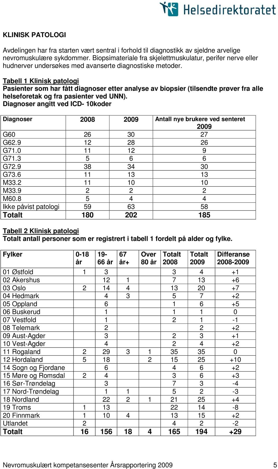 Tabell Klinisk patologi Pasienter som har fått diagnoser etter analyse av biopsier (tilsendte prøver fra alle helseforetak og fra pasienter ved UNN).