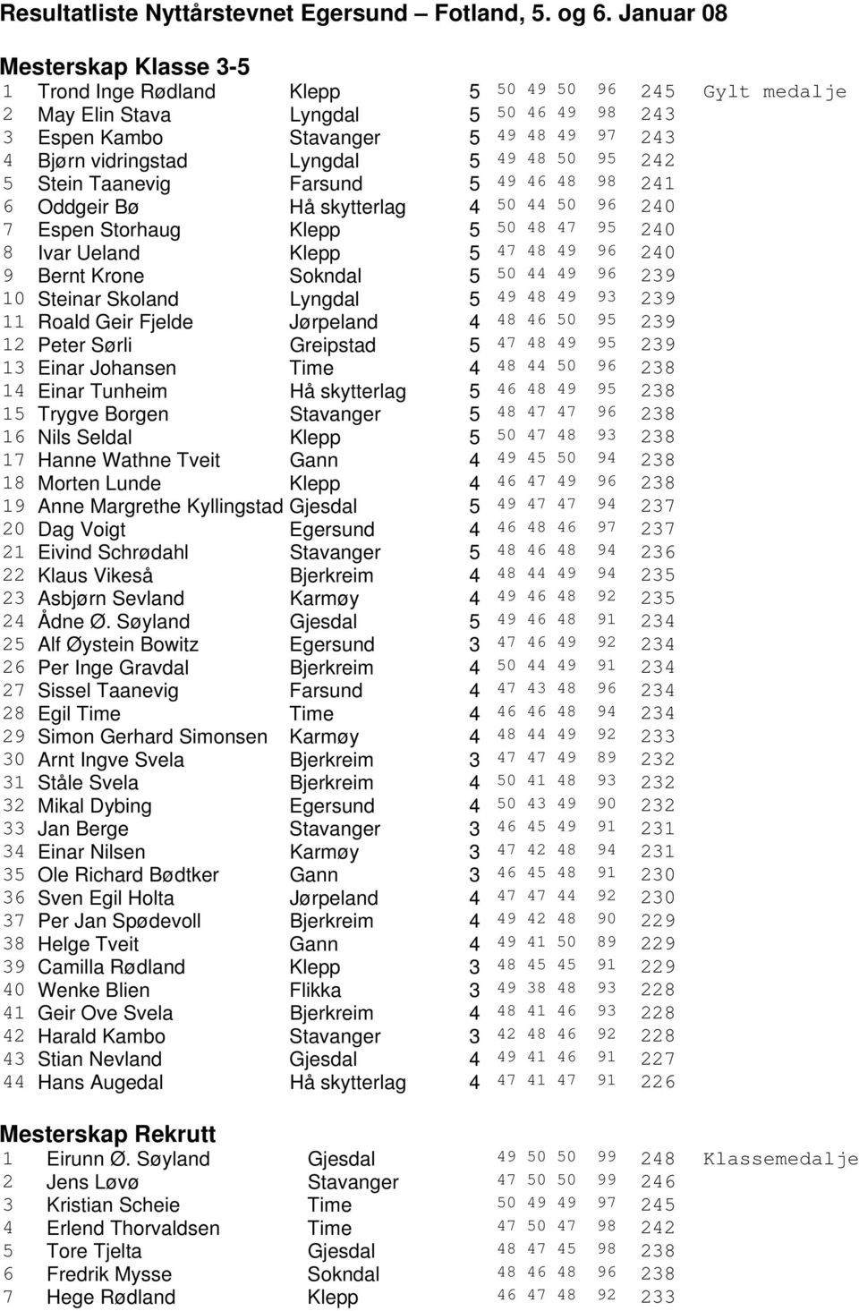 Lyngdal 5 49 48 50 95 242 5 Stein Taanevig Farsund 5 49 46 48 98 241 6 Oddgeir Bø Hå skytterlag 4 50 44 50 96 240 7 Espen Storhaug Klepp 5 50 48 47 95 240 8 Ivar Ueland Klepp 5 47 48 49 96 240 9