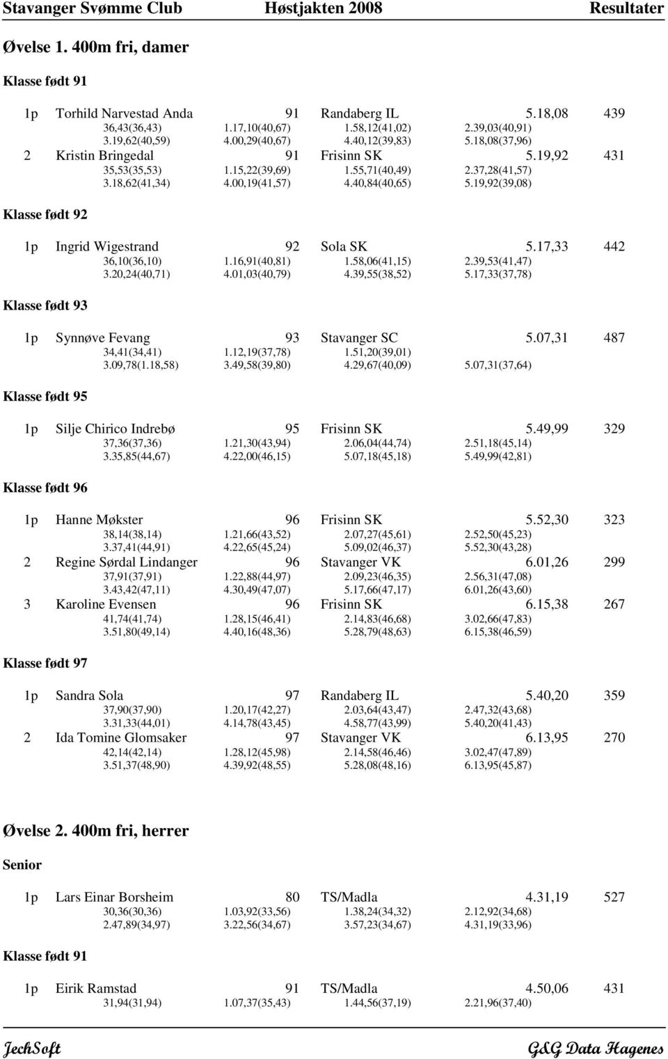 19,(39,08) Klasse født 1p Ingrid Wigestrand Sola SK 5.17,33 442 36,10(36,10) 1.16,91(40,81) 1.58,06(41,15) 2.39,53(41,47) 3.20,24(40,71) 4.01,03(40,79) 4.39,55(38,52) 5.