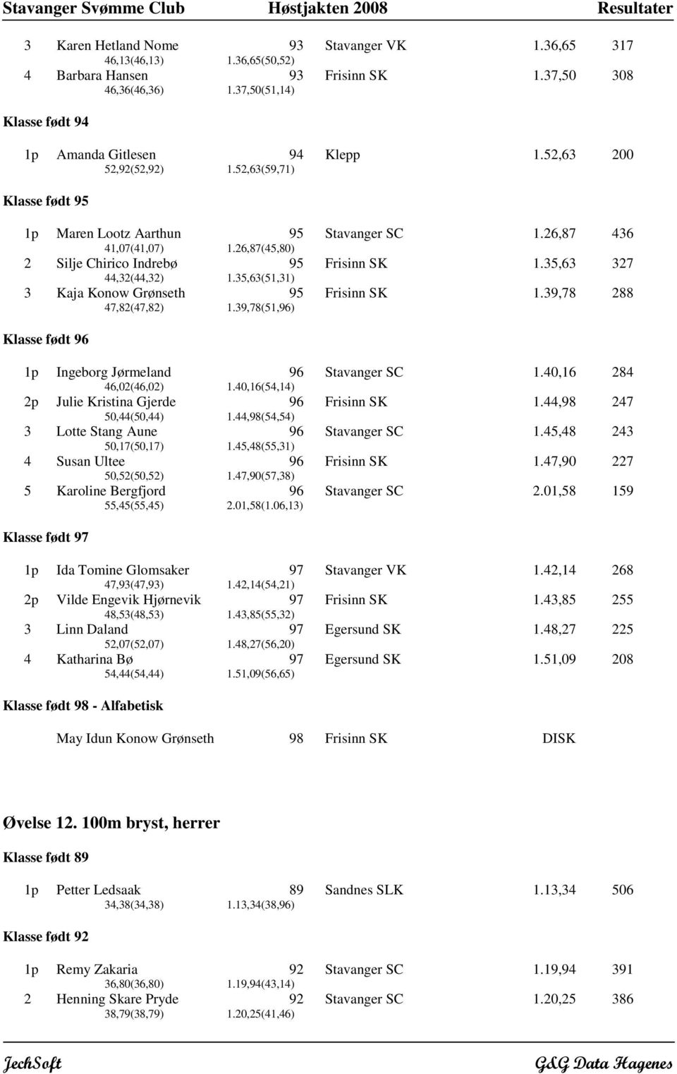 35,63 327 3 Kaja Konow Grønseth 47,82(47,82) 95 1.39,78(51,) Frisinn SK 1.39,78 288 Klasse født 1p Ingeborg Jørmeland 46,02(46,02) 1.40,16(54,14) Stavanger SC 1.