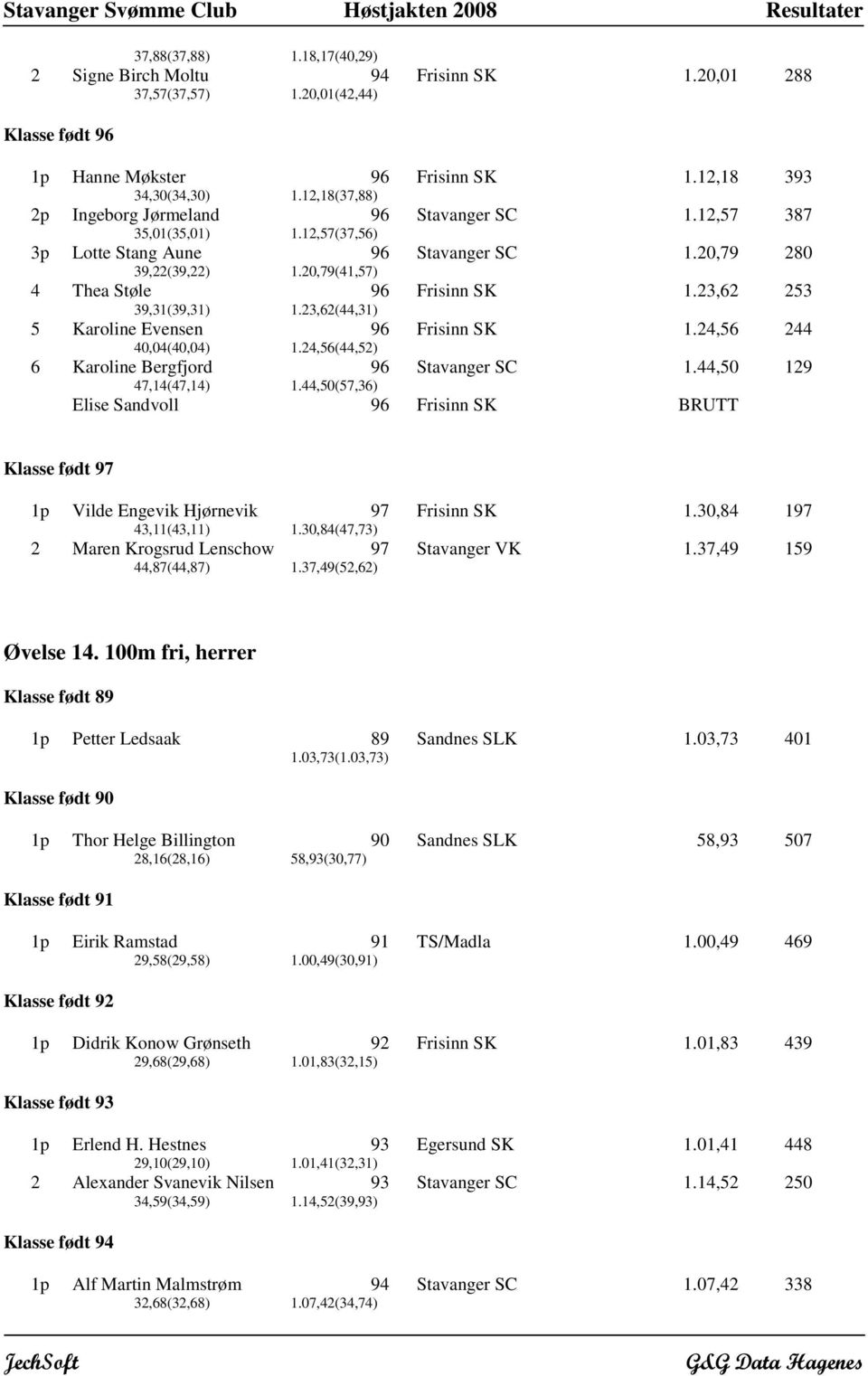 23,62(44,31) Frisinn SK 1.23,62 253 5 Karoline Evensen 40,04(40,04) 1.24,56(44,52) Frisinn SK 1.24,56 244 6 Karoline Bergfjord 47,14(47,14) 1.44,50(57,36) Stavanger SC 1.