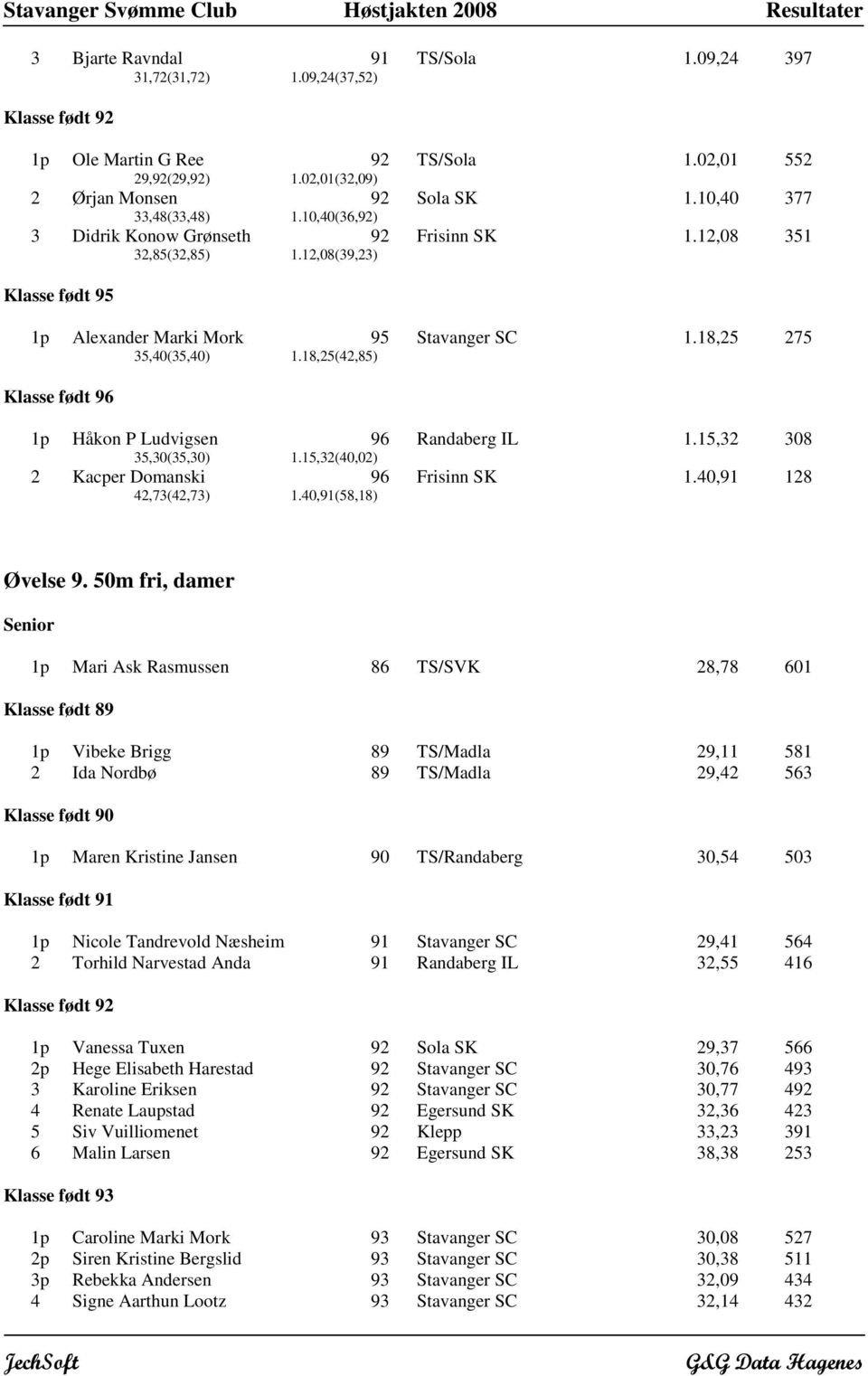 18,25(42,85) Klasse født 1p Håkon P Ludvigsen 35,30(35,30) 1.15,32(40,02) Randaberg IL 1.15,32 308 2 Kacper Domanski 42,73(42,73) 1.40,91(58,18) Frisinn SK 1.40,91 128 Øvelse 9.