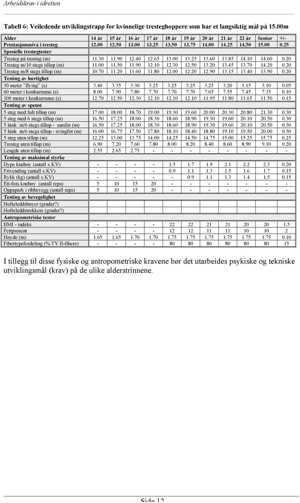 25 Spesielle trestegtester Tresteg på trening (m) 11.30 11.90 12.40 12.65 13.00 13.25 13.60 13.85 14.10 14.60 0.20 Tresteg m/10 stegs tilløp (m) 11.00 11.50 11.90 12.10 12.30 12.50 13.20 13.45 13.