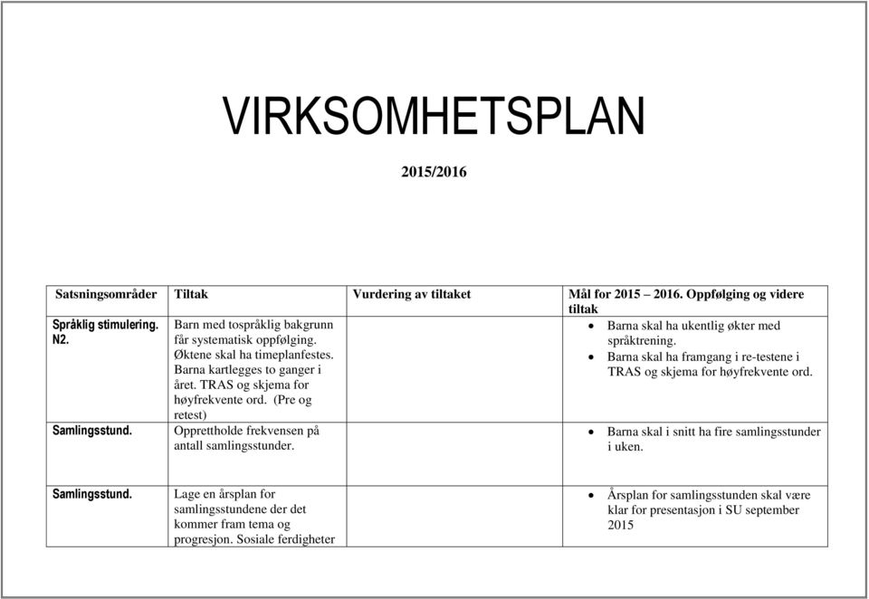 (Pre og retest) Opprettholde frekvensen på antall samlingsstunder. Barna skal ha ukentlig økter med språktrening. Barna skal ha framgang i re-testene i TRAS og skjema for høyfrekvente ord.