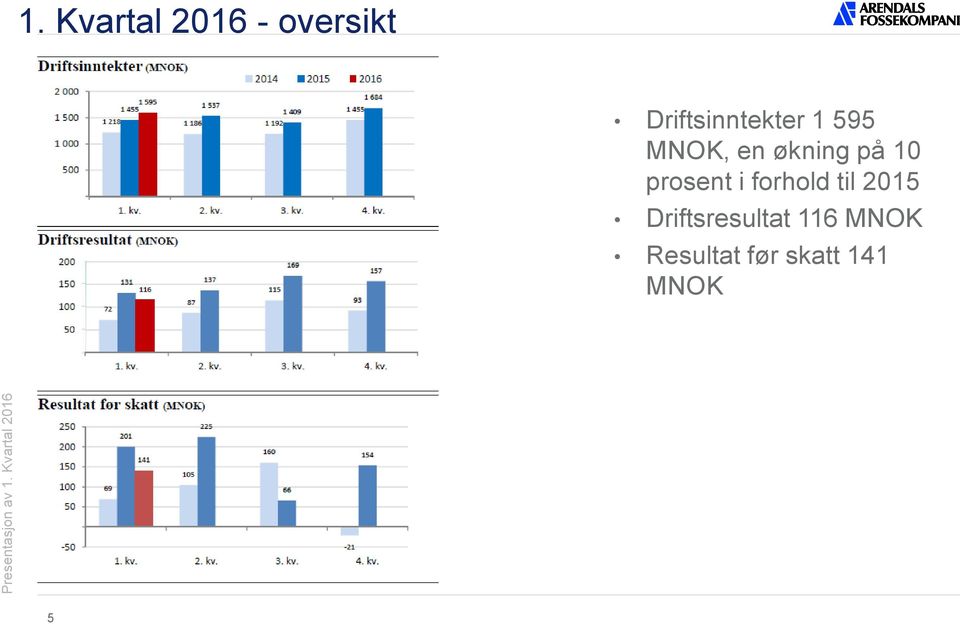 MNOK, en økning på 10 prosent i forhold til