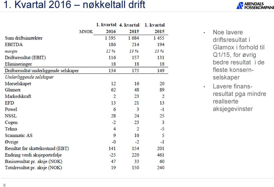 øvrig bedre resultat i de fleste konsernselskaper