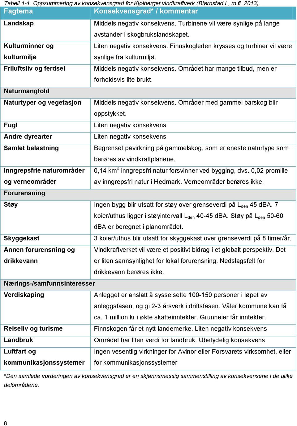 og verneområder Forurensning Middels negativ konsekvens. Turbinene vil være synlige på lange avstander i skogbrukslandskapet. Liten negativ konsekvens.